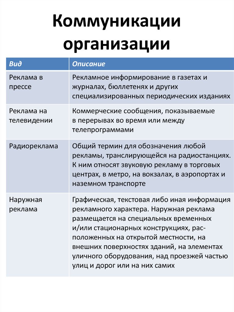 Виды организации общения. Коммуникации в организации. Типы организационных коммуникаций. Коммуникации на предприятии. Роль коммуникации в организации.