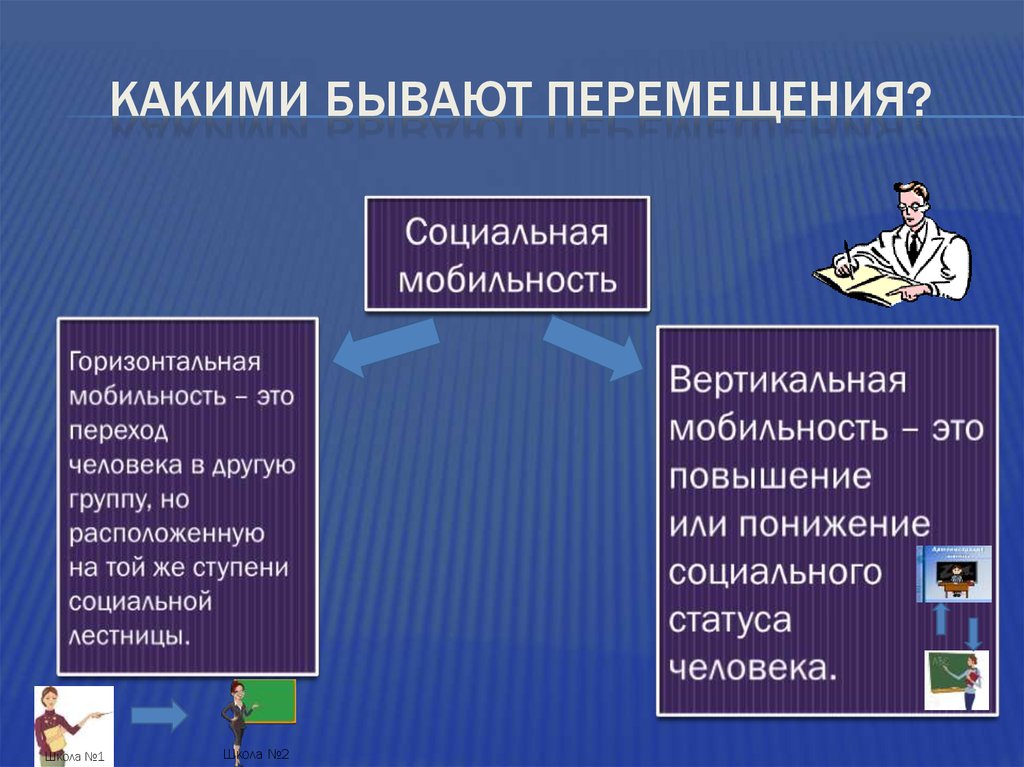 Повышение или понижение социального статуса является. Социальная мобильность личности. Социальные перемещения какие бывают. Социальная мобильность это перемещение людей.... Перемещения бывают.