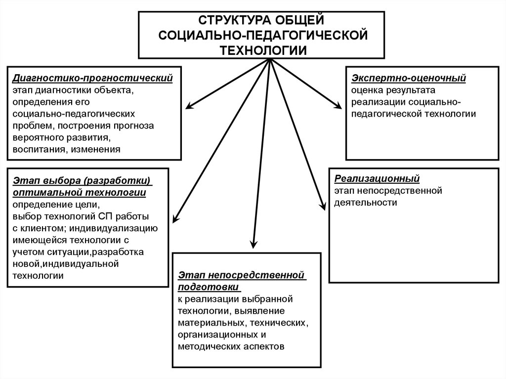 Принципы педагогической диагностики схема