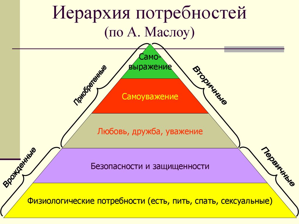 Содержательном плане выделяют потребности человека