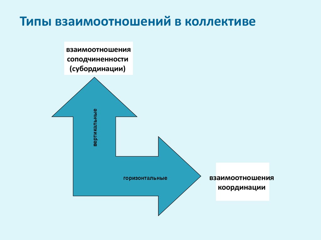 Система взаимоотношений между. Типы взаимоотношений в коллективе. Виды взаимодействия в коллективе. Типы взаимоотношений внутри коллектива. Взаимоотношения в коллективе виды.