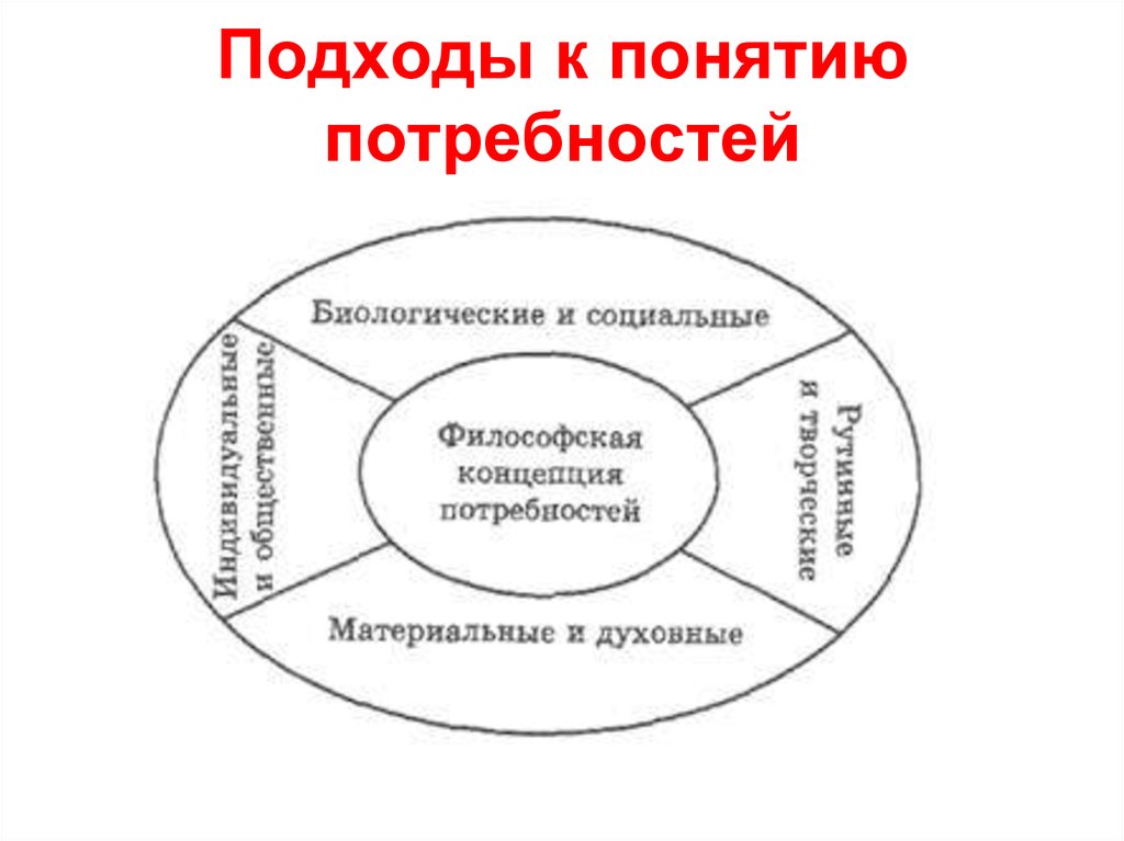 Потребность термин. Различные подходы к пониманию потребностей. Подходы к понятию потребность. Подходы к определению потребностей человека. Теоретические подходы потребностей в психологии.