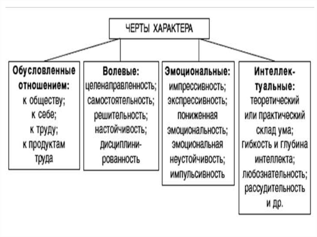 4 черты характера. Эмоциональные черты характера. Черты характера волевые эмоциональные интеллектуальные. Рассудительность это черта характера. Черта характера эмоциональность.