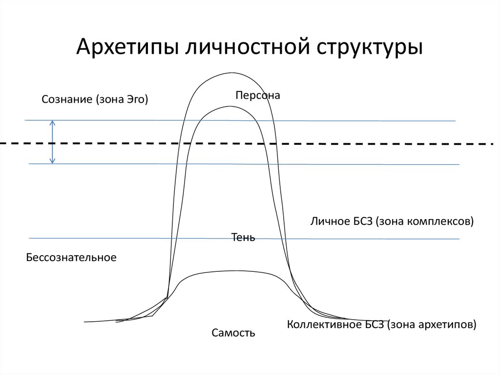 Нарисовать и объяснить структуру человеческого сознания по фрейду и юнгу