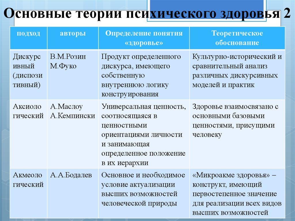 Важная теория. Основные теории психического здоровья.. Основные направления психологии здоровья таблица. Описания психологического здоровья в различных теориях личности. Понятие психического здоровья таблица.