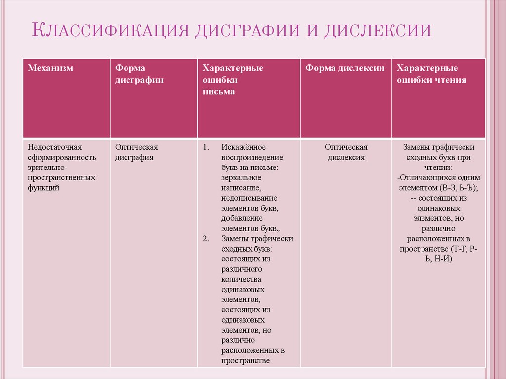 Составить схему дифференциальная диагностика дисграфии и дизорфографии