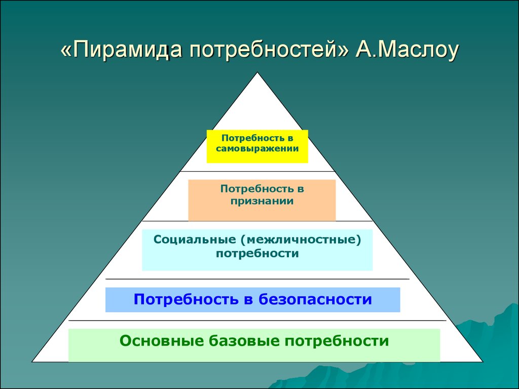 Группа базовых потребностей. Пирамида потребностей Маслоу. Базовые потребности по пирамиде Маслоу. 2. Изобразите пирамиду потребностей а. Маслоу.. Пирамида базовых потребностей масло.