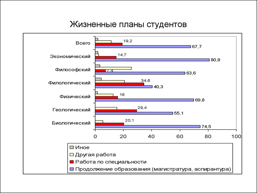 Жизненные планы студентов