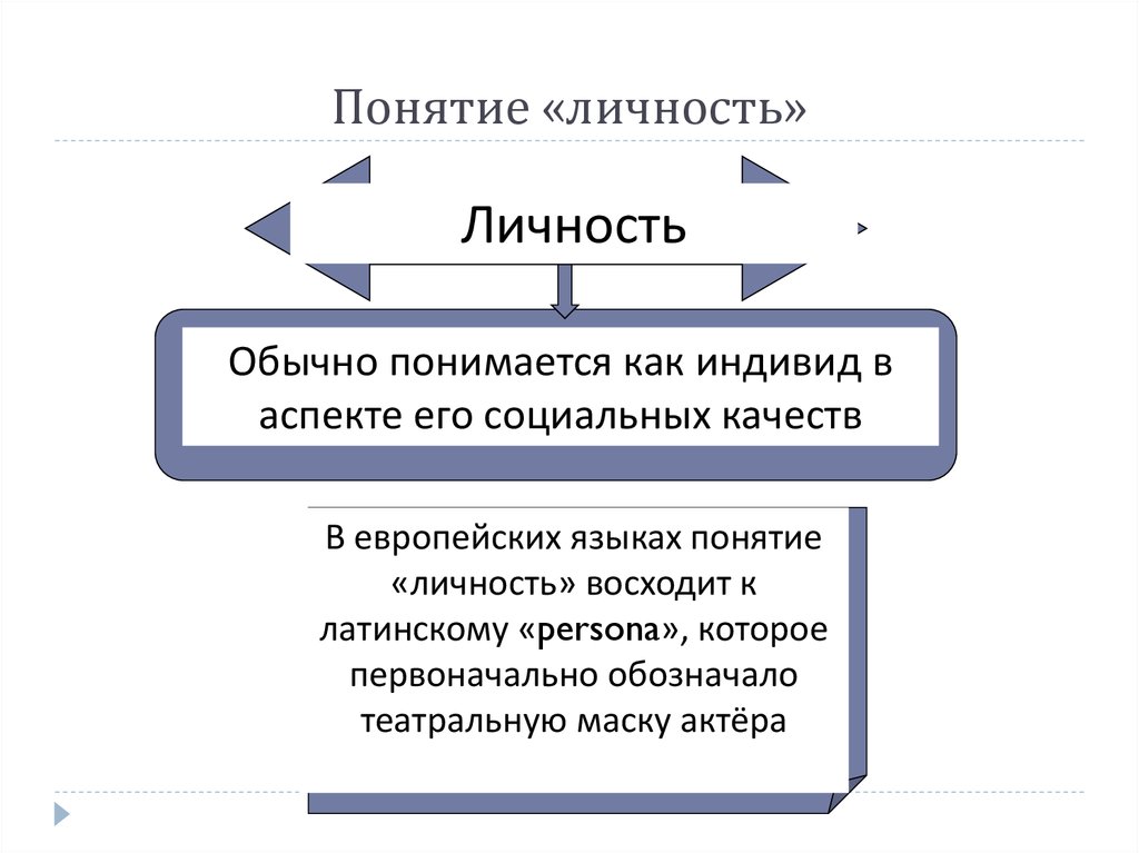 План личность. Понятие личность. Личность понимается как. Понятие личности в философии. Личность в философии понимается как.