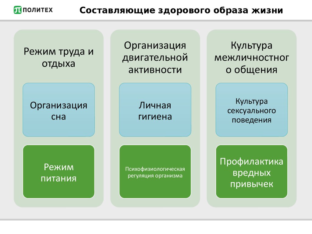 Составляющие здоровья человека таблица. Таблица основные составляющие здорового образа жизни. Составляющие здорового образа жизни. Основные составляющие ЗОЖ. Составляющие образа жизни.