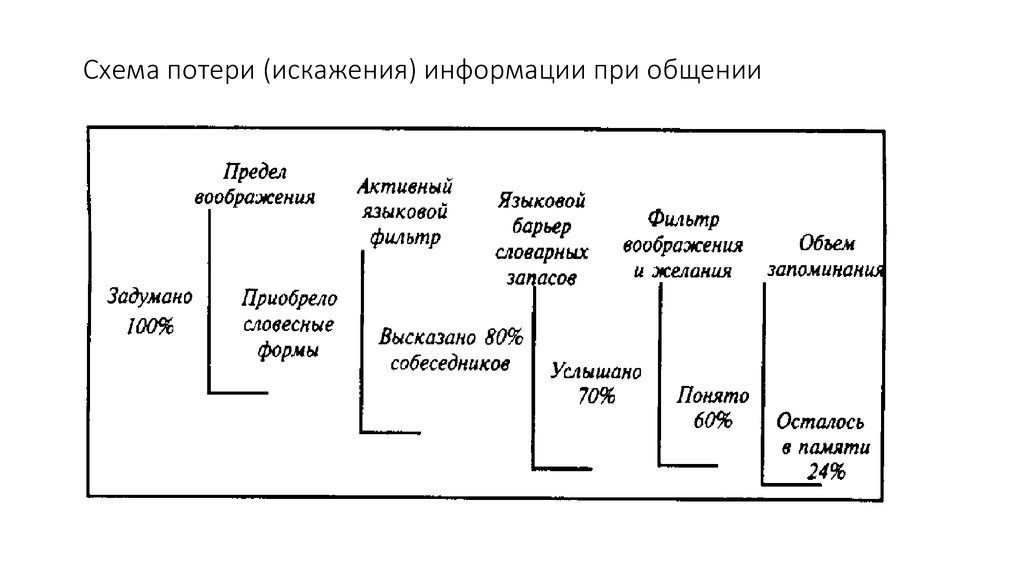 Составьте схему барьеры в общении