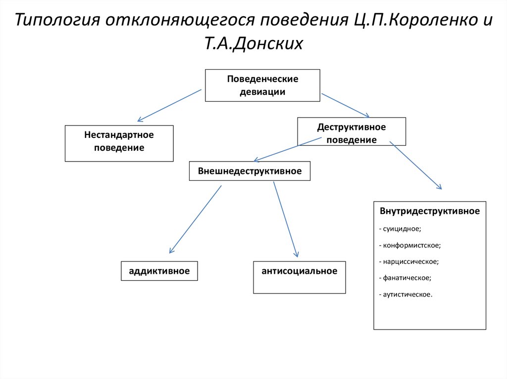 Виды отклоняющегося поведения схема