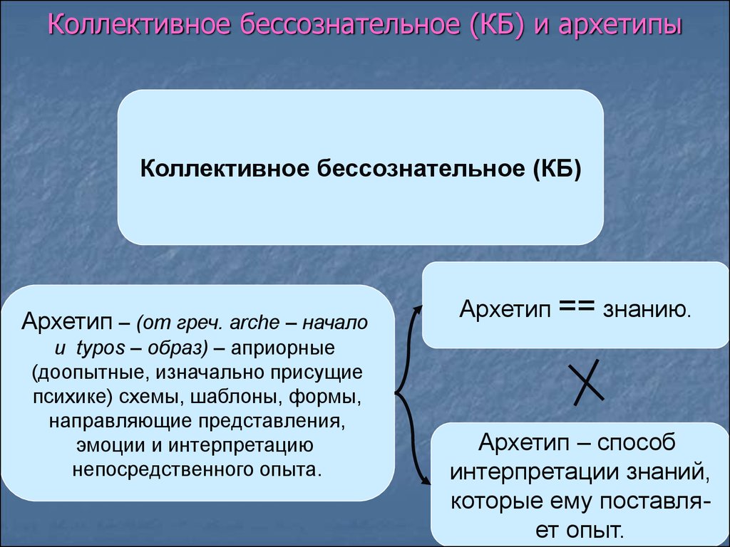 Коллективное бессознательное поведение. Архетипы и коллективное бессознательное. Коллективно бессознательные архетипы это. Архетипы коллективного бессознательного. Юнг бессознательное архетипы.