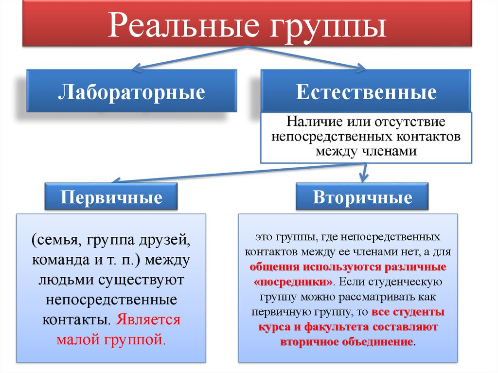 Какие группы составляли социальную. Реальная социальная группа. Номинальные и реальные социальные группы. Реальные и условные социальные группы. Реальные группы примеры.