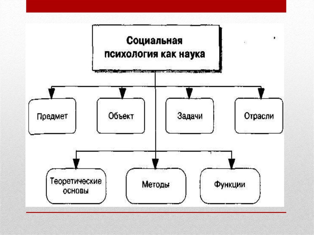 Что не входит в схему б д парыгина связанную с предметом изучения социальной психологии