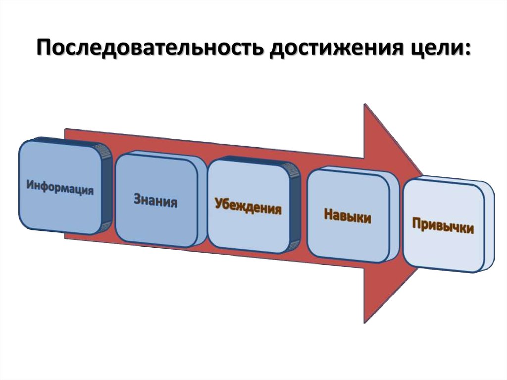 Реализация достижения. Последовательность достижения цели. Этапы по достижению цели. Этапы достижения цели схема. Достижение цели порядок действий.