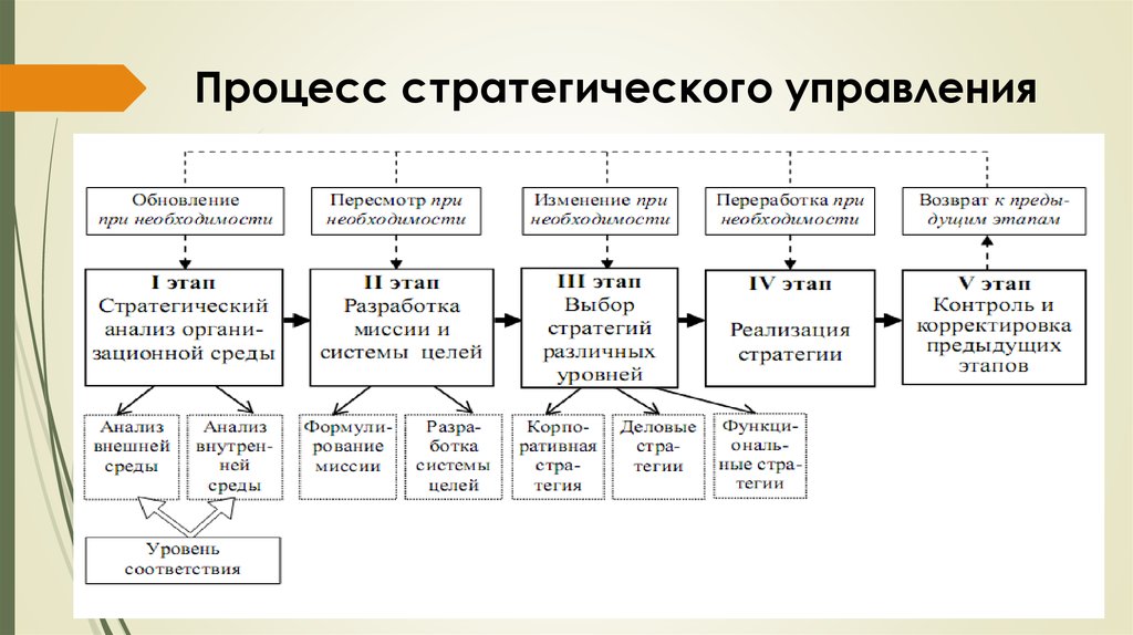 Разновидность принципиального плана который обеспечивает средства межфункционального