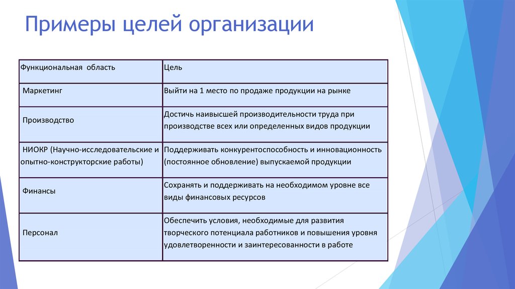 Контроль плана намеченной цели осуществляется через