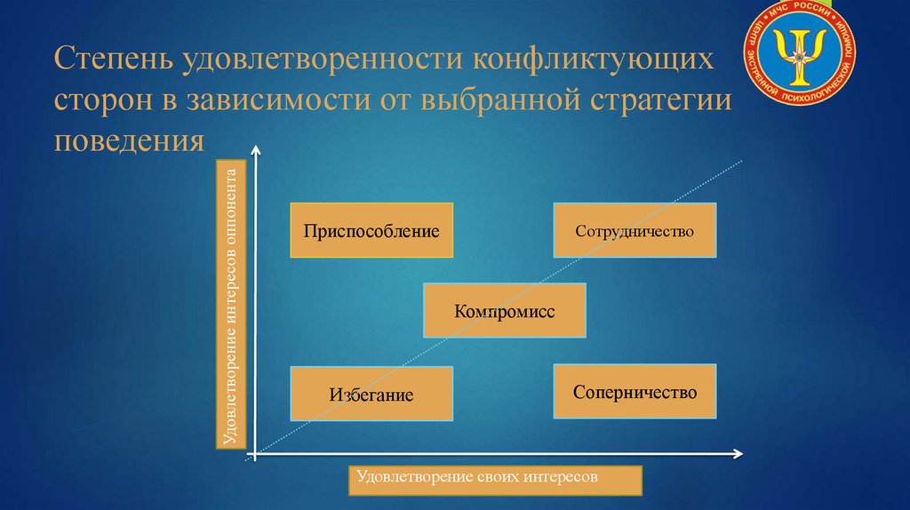 Три стратегии поведения. Избегание приспособление соперничество компромисс сотрудничество. Стратегии разрешения социальных. Ресурсы конфликтующих сторон. Состав конфликтующих сторон.