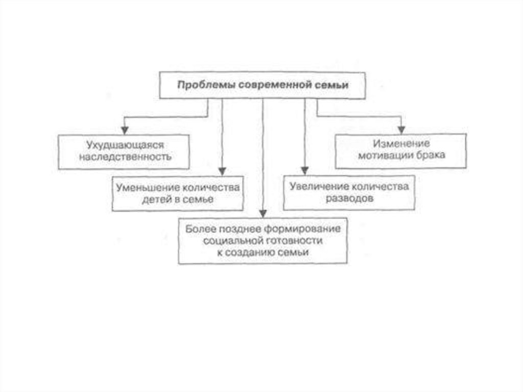 Актуальные проблемы семьи. Проблемы современной семьи схема. Проблемы современной семьи Обществознание. Проблемы развития современной семьи. Проблемы современной семьи таблица.