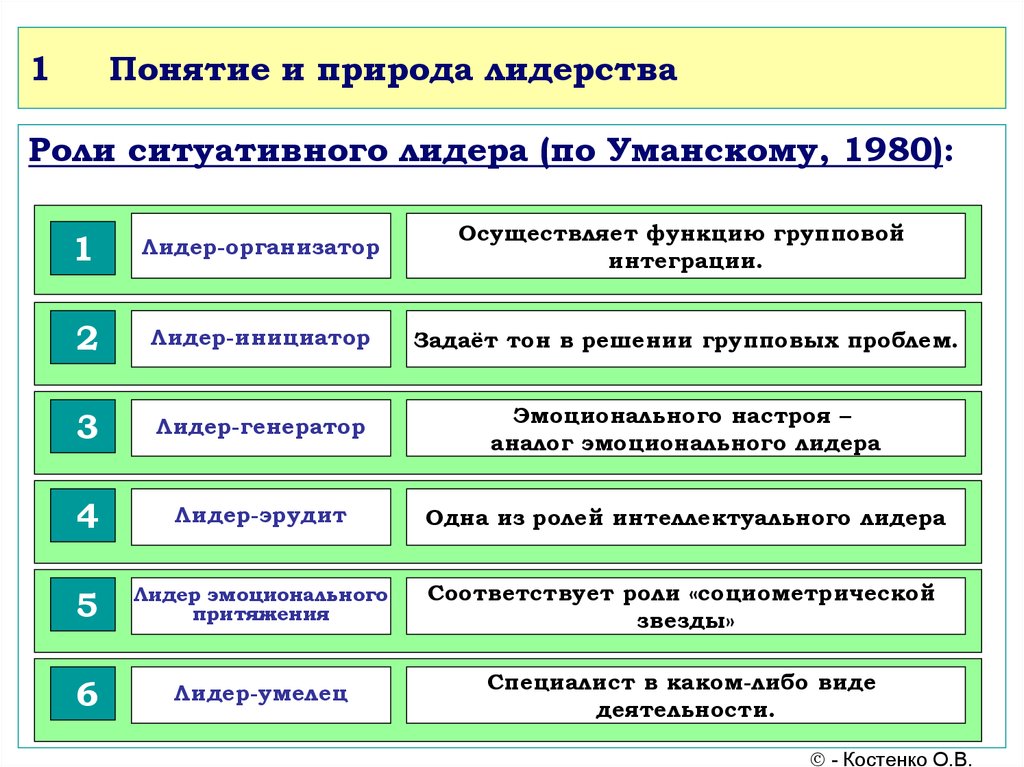 Понимание основ. Понятие и типы лидерства. Понятие Лидер и лидерство. Понятие и природа лидерства. Понятие и концепции лидерства.