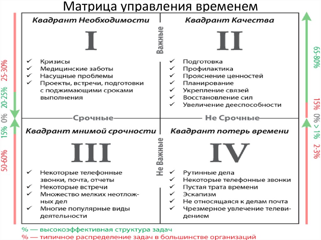 Схема тайм менеджмента