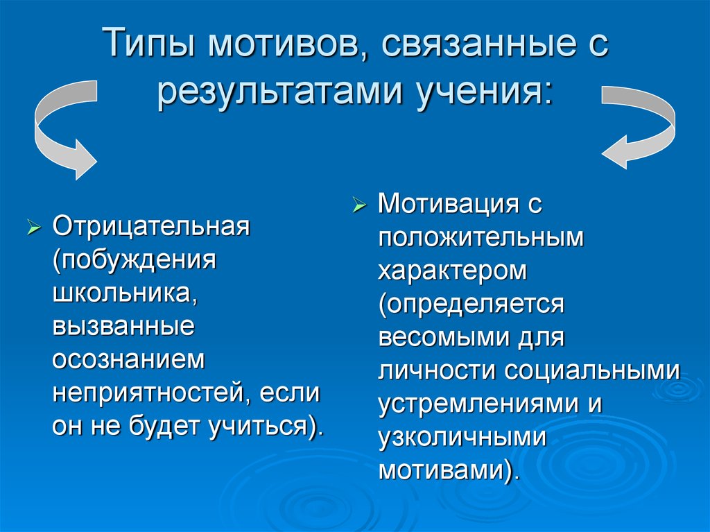 Результат учения. Положительные и отрицательные мотивы учения. Виды мотивации учения. Типы мотивов.