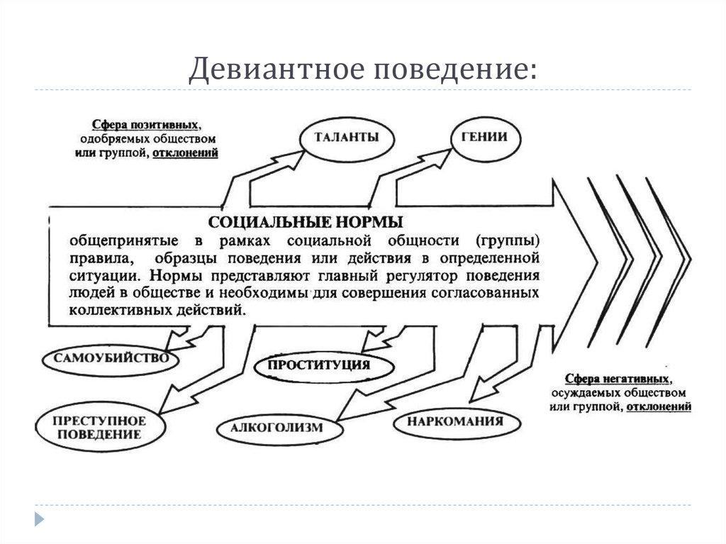 Терминологическая схема виды и формы девиантного поведения