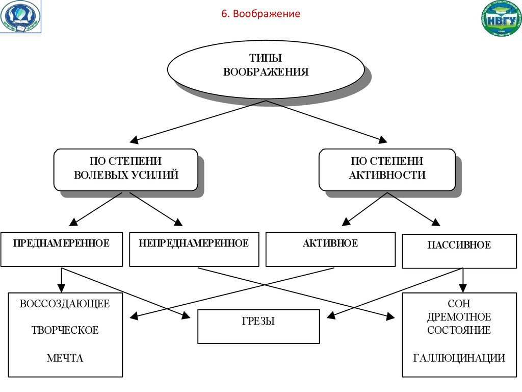 Воображение схема по психологии