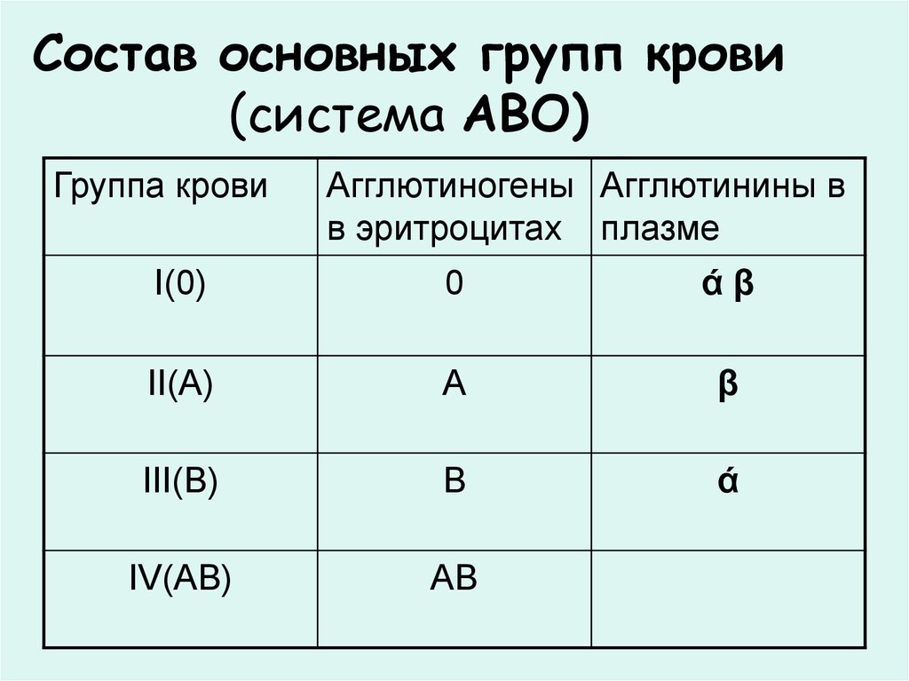 Карта групп крови