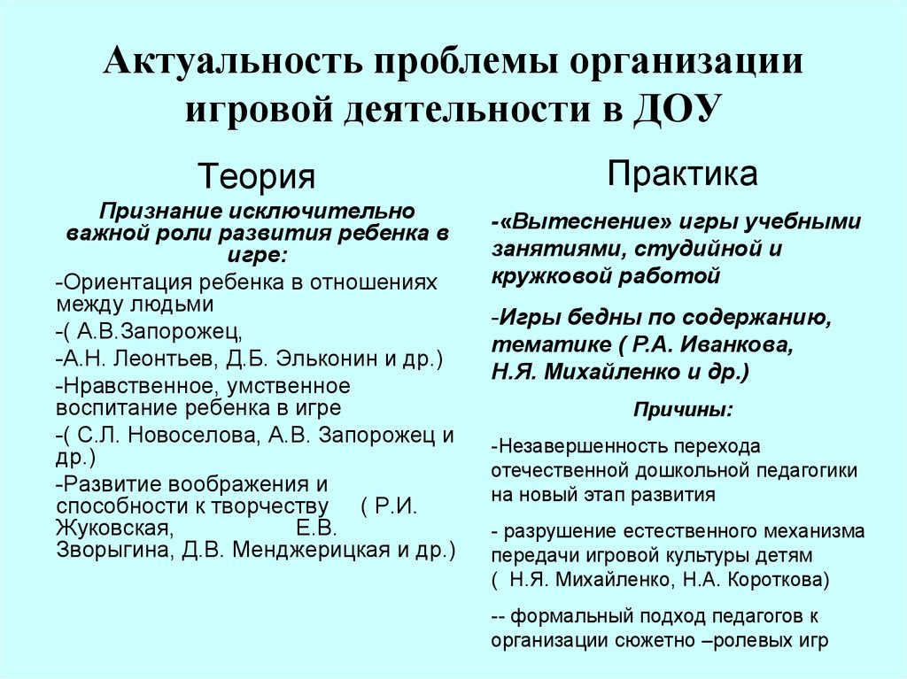 Уровни сюжетно ролевой игры по эльконину