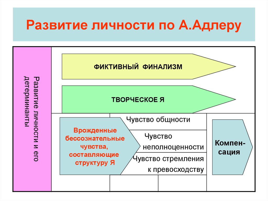 Теории личности схема