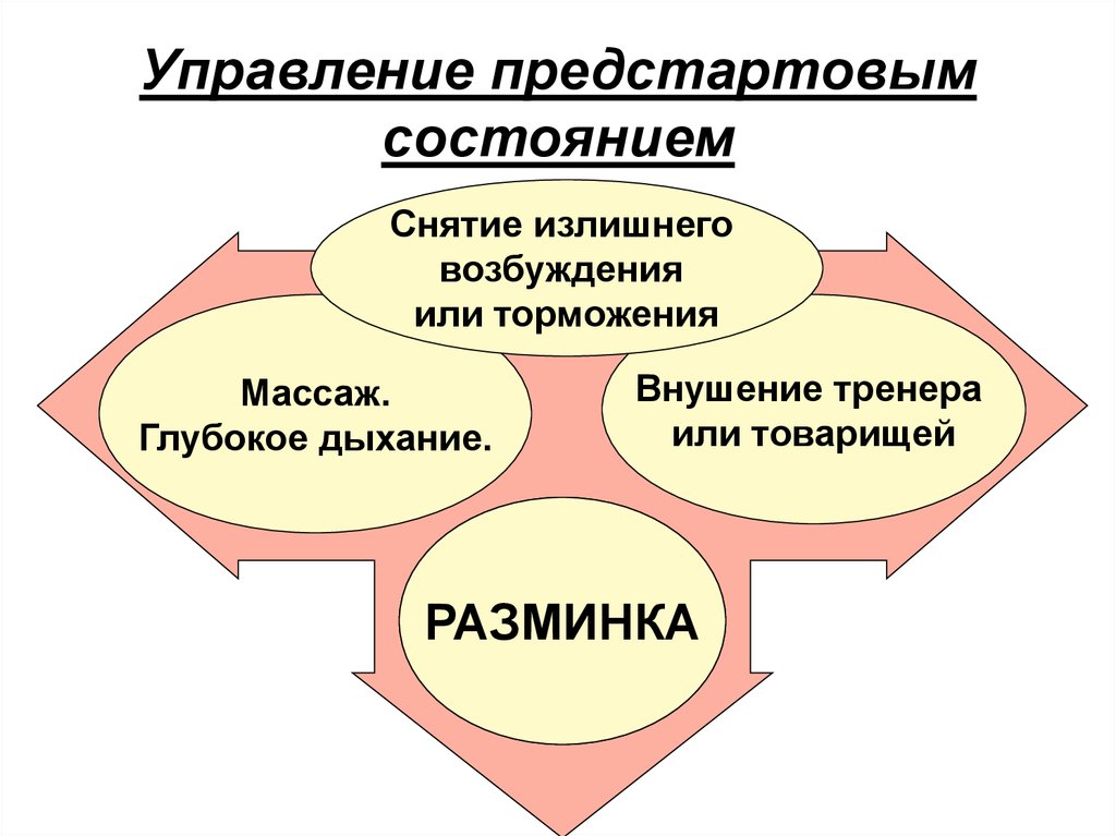 Регулирование состояния. Способы регуляции предстартовых состояний. Способы оптимизации предстартовых состояний. Методы регулирования предстартового состояния. Способы регуляции предстартового состояния спортсмена.