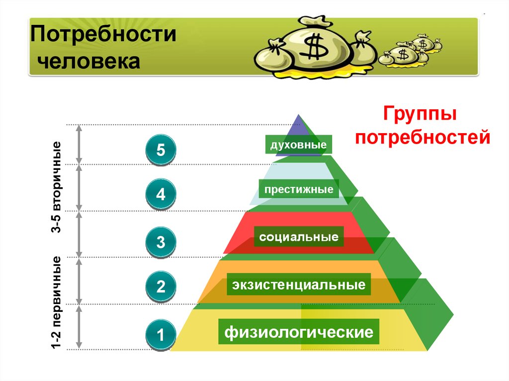 Потребность человека проект