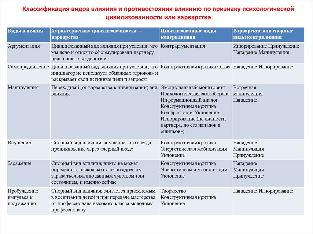 Признаки влияния. Виды психологического противостояния влиянию таблица. Виды психологического воздействия таблица. Виды психологического влияния. Классификации видов психологического воздействия.