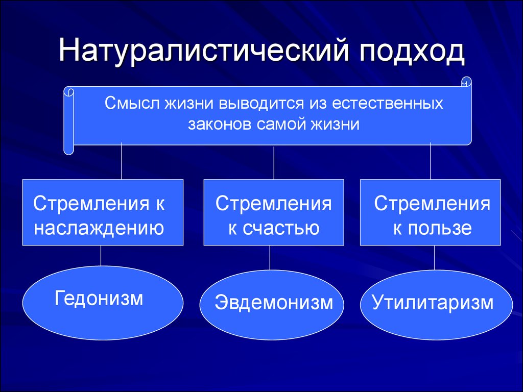 Философский смысл жизни. Натуралистический подход. Натуралистическая философия. Натуралистические концепции человеческой истории. Натуралистическая концепция в философии.