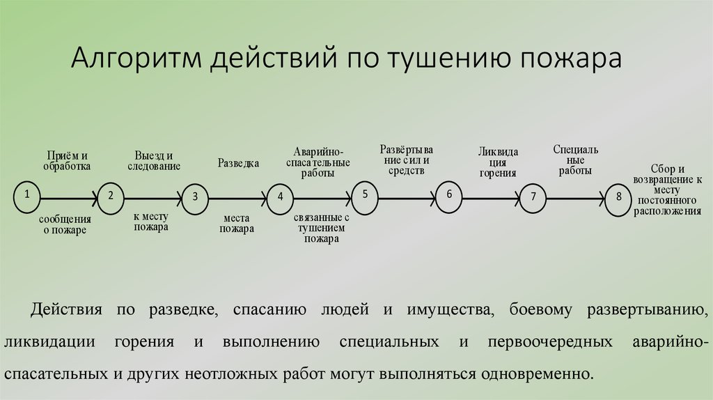 Обязанности ртп. Алгоритм тушения пожара. Алгоритм действий при тушении пожара. Алгоритм действий по тушению возгорания. Алгоритм действия пожаротушения.