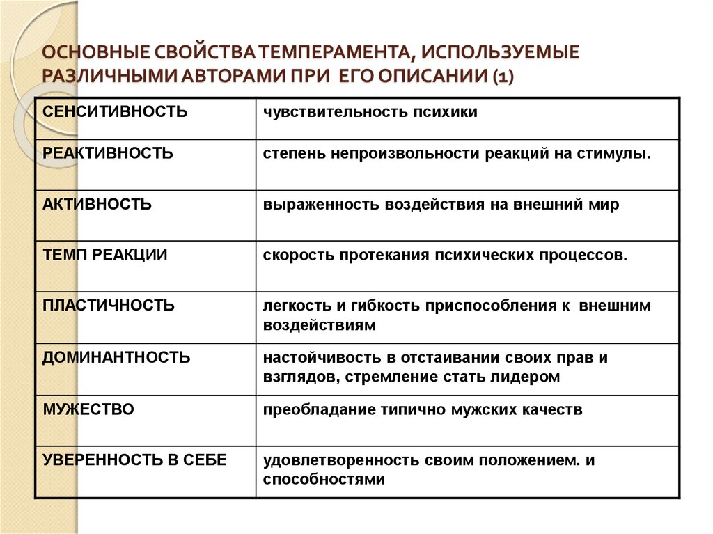 Мероприятие ответ 1. Свойства темперамента. Психологические свойства темперамента. Физиологические свойства темперамента. Физиологическая характеристика темперамента.