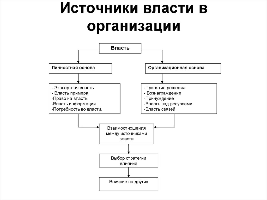 Виды власти руководителя презентация