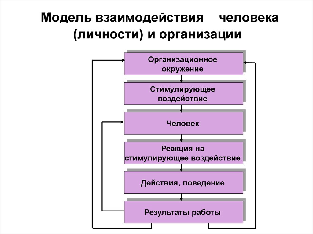 Поведение личности окружение. Модель взаимодействия человека и организационного окружения. Модель взаимодействия «организация - личность». МАТЕЛЬД/взаимодествия. Аспекты взаимодействия человека с организацией..