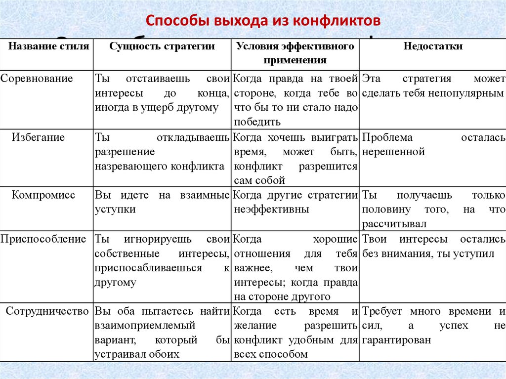 План конспект стратегия поведения в конфликтных ситуациях