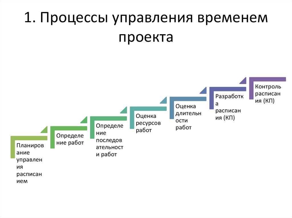 Тайм менеджмент схема