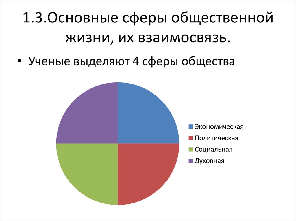 Сферы жизни общества схема