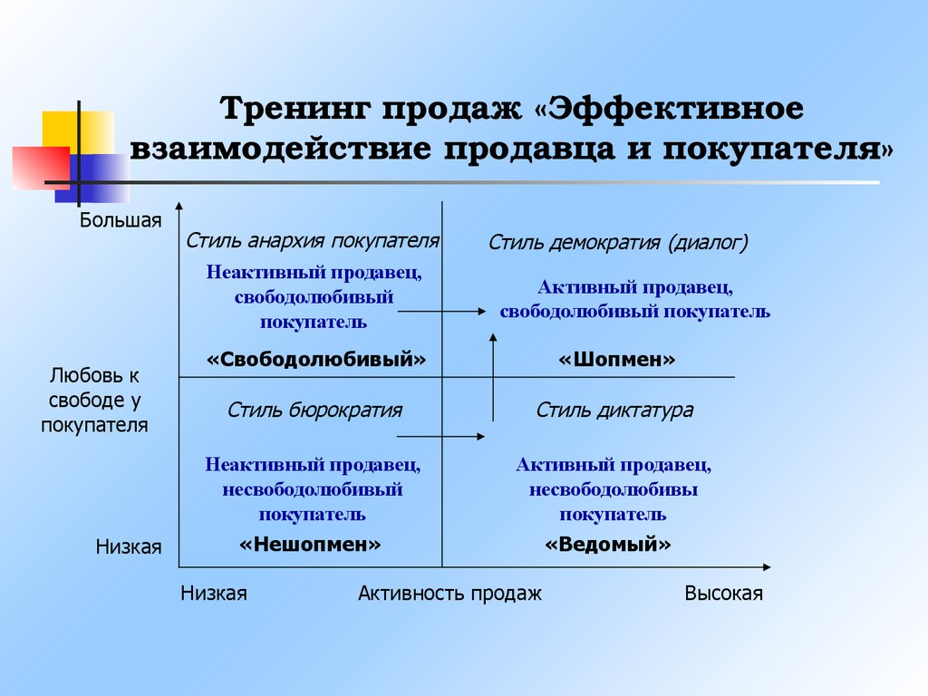 Эффективное взаимодействие. Взаимодействие продавца и покупателя. Тренинг для продавцов розничных магазинов. Схема тренинга по продажам. Взаимоотношения покупателя и продавца.