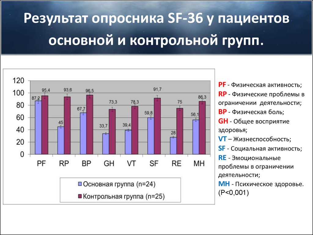 Результаты опросника