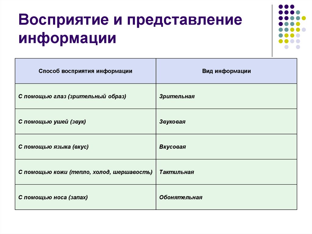 Восприятие и представление информации 7 класс семакин презентация