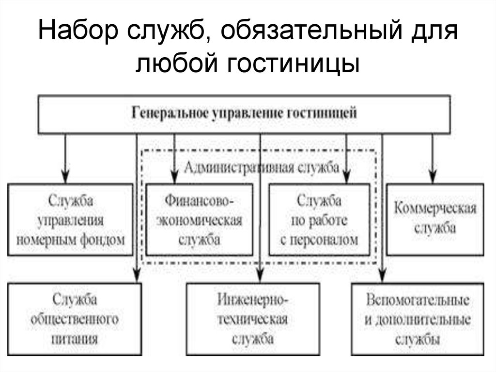 Структура гостиничного предприятия схема