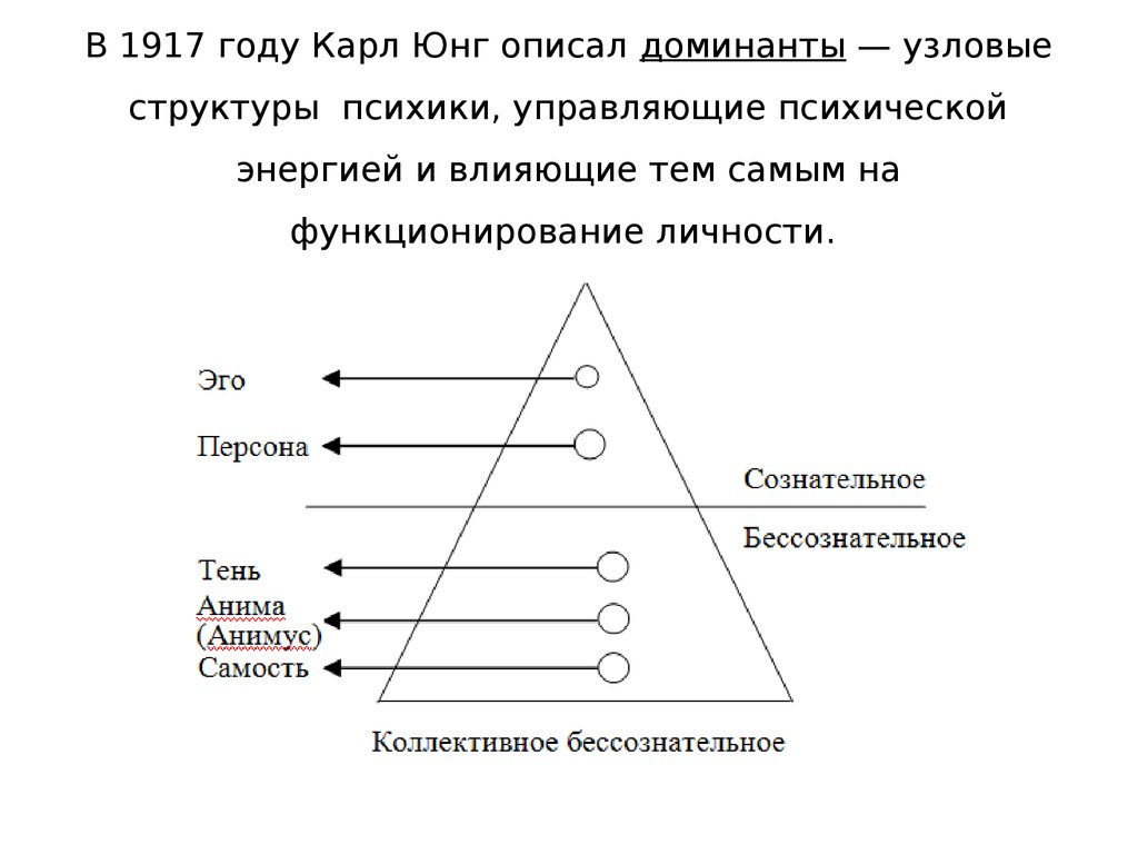 Структура личности юнг схема