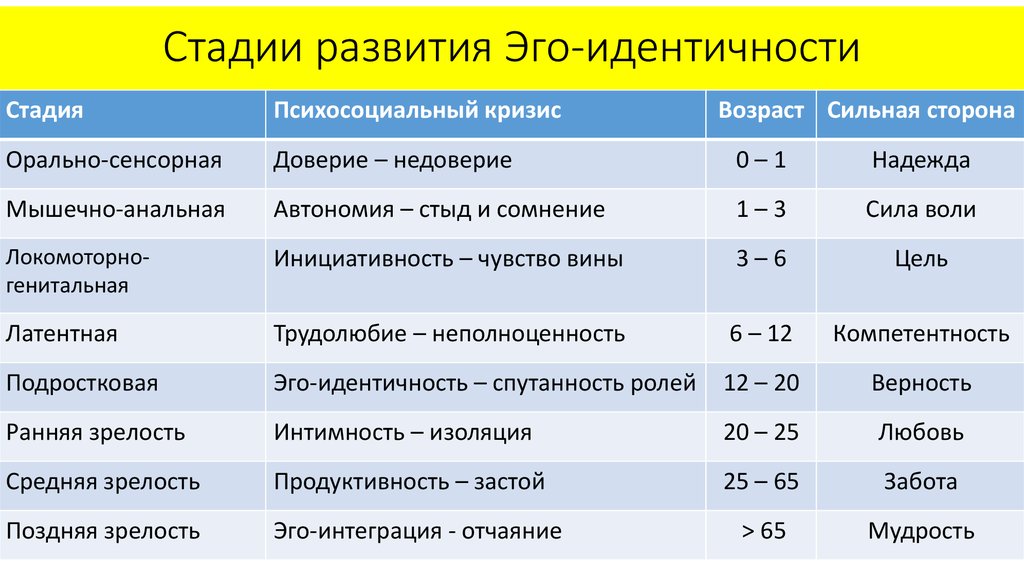 Основные стадии развития личности по эрику эриксону