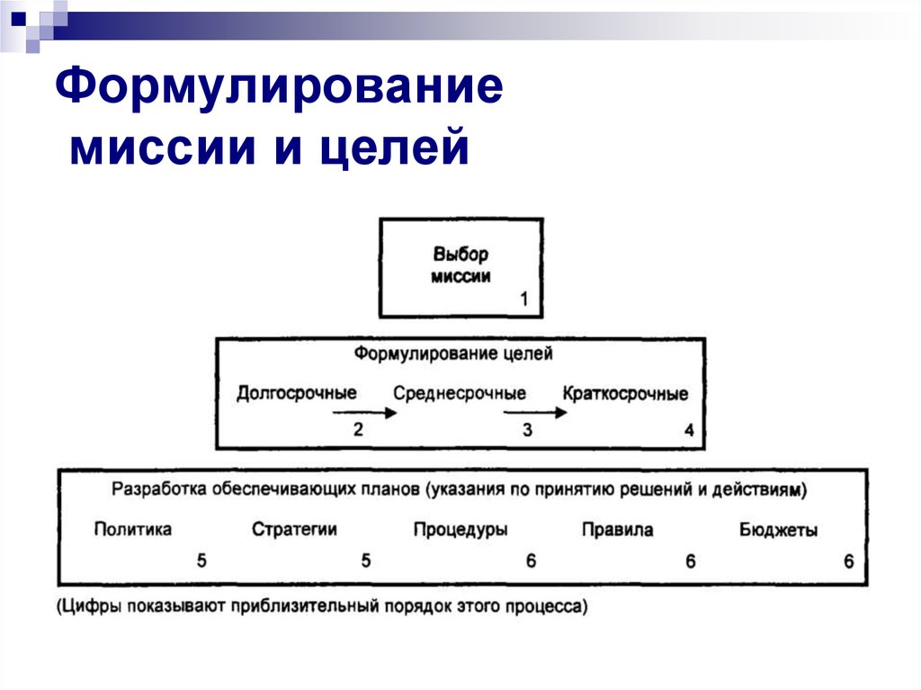 Ваши долгосрочные цели. Цели формулирования миссии. Формулирование миссии и целей организации. Выбор миссии предприятия. Процесс формулирования миссии и целей организации.